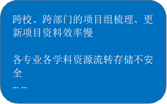 跨校、跨部门的项目组梳理、更新项目资料效率慢各专业各学科资源流转存储不安全... ...